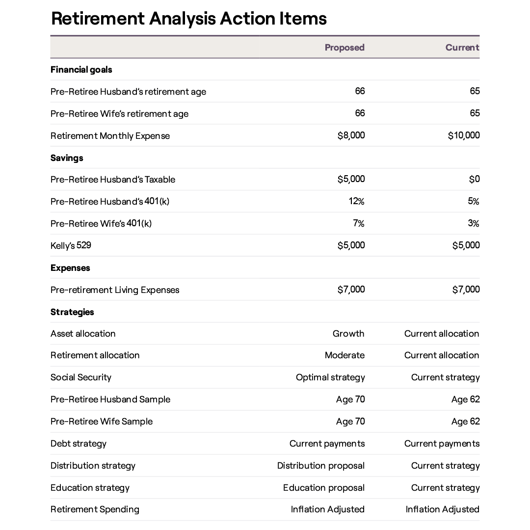 Sample Plan Retirement Action Analysis
